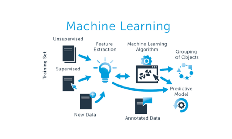 What is machine learning Algorithms