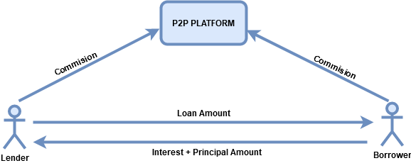 P2P Financing