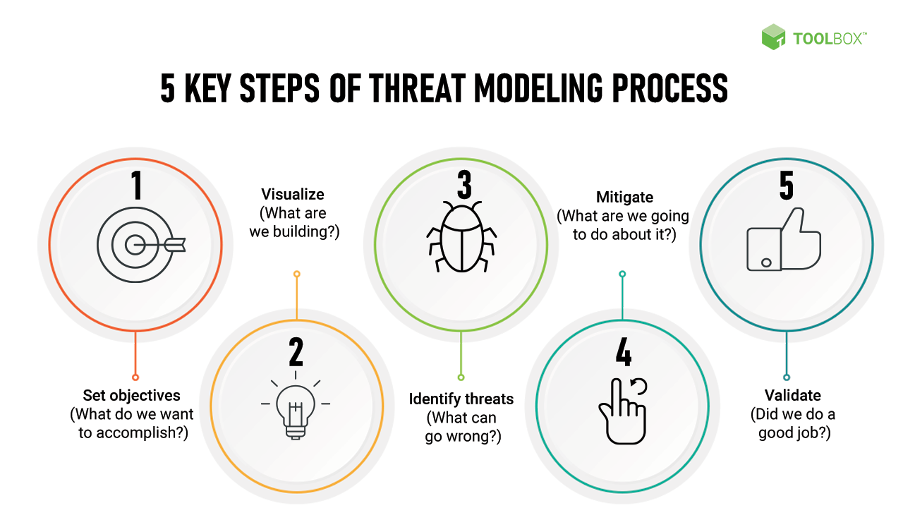 Complete Explanation of Threat Modeling