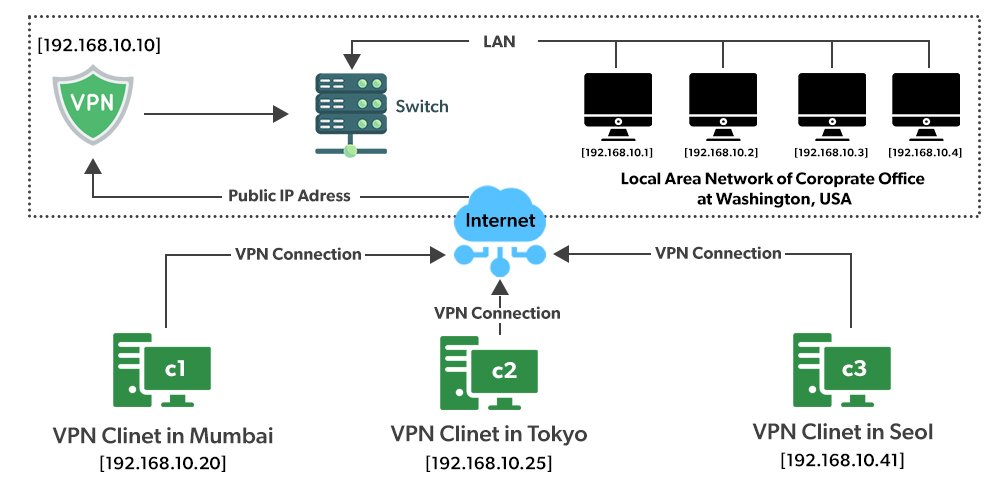 What exactly is a Virtual Private Network (VPN) for Xbox